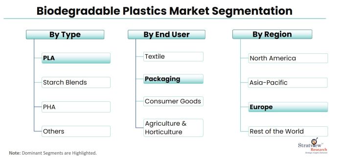 Biodegradable-Plastics-Market-Segmentation